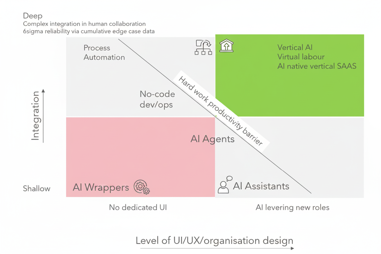 AI Productivity Barrier Matrix - path from AI Wrappers to Vertical AI
